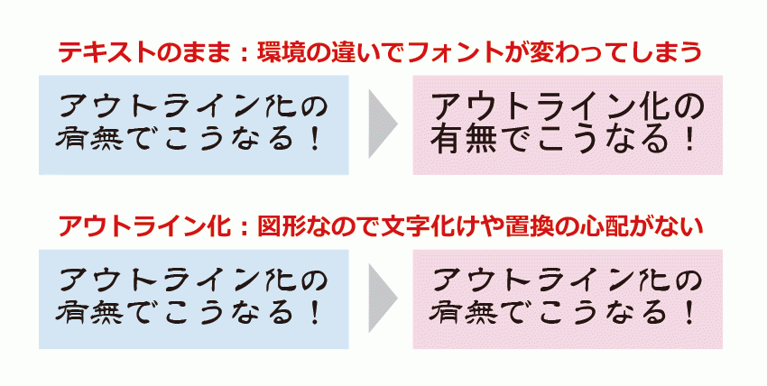 アウトライン化を行わないと、環境によりフォントの置換や文字化けなどの原因になります。