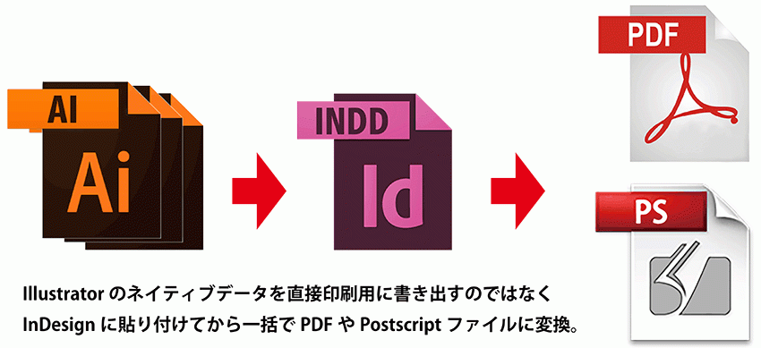 ネイティブデータはInDesignを経由でPDFやPSに変換する。